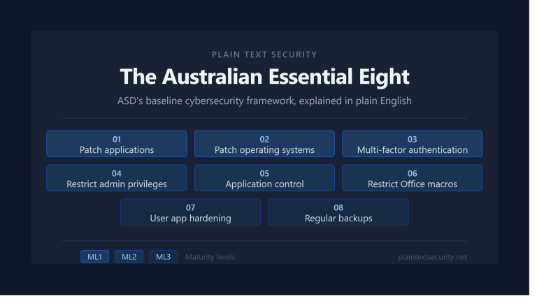 The Australian Essential Eight Explained: What It Is, What It Means, and Where to Start